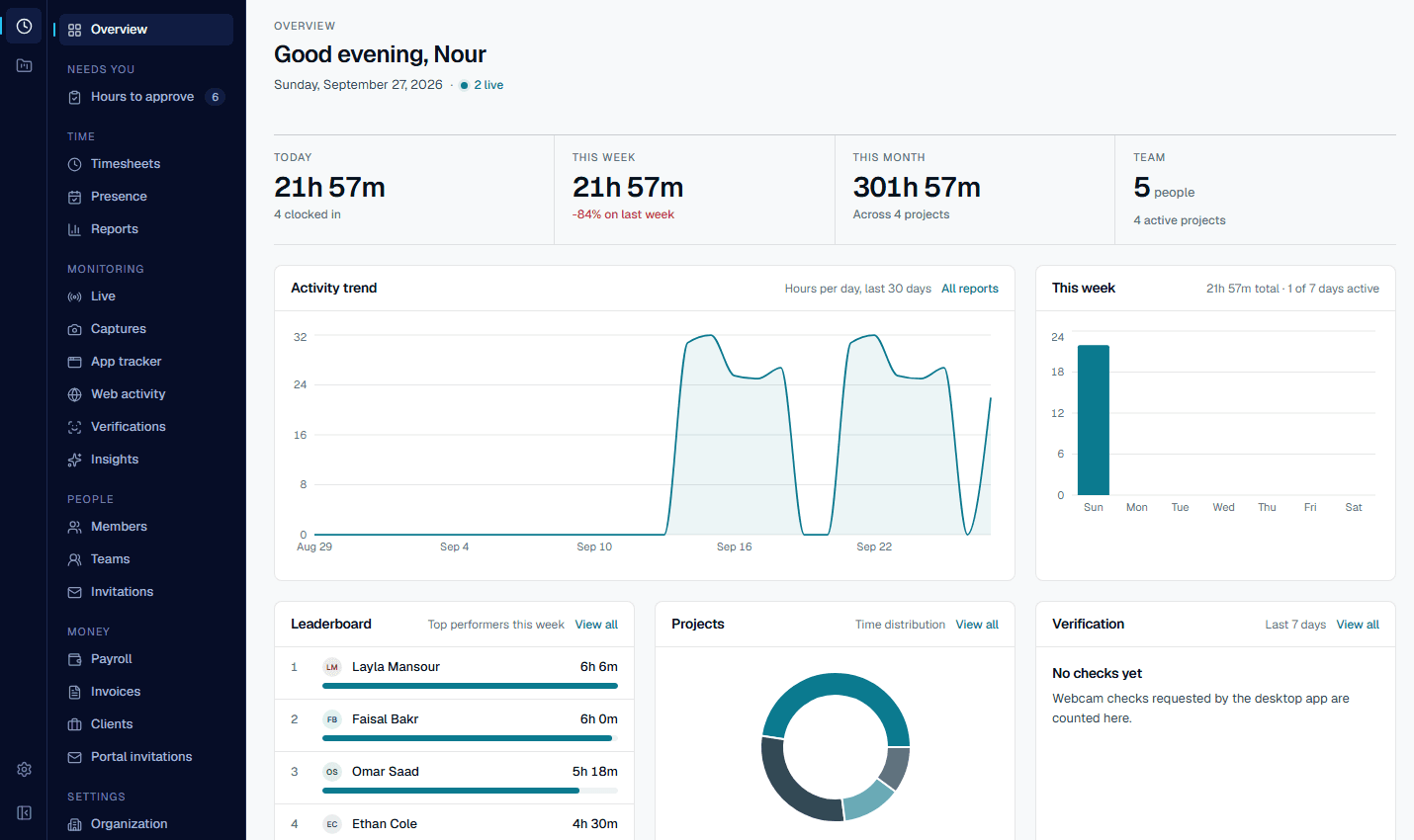 The Ruwad Connect web workspace overview: hours today, this week and this month, a 30-day activity trend, this week's bars per day, projects by time, the verification panel and recent entries.